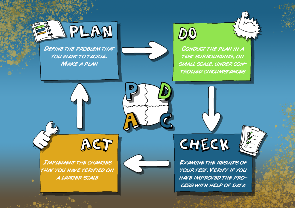 Diagram of the PDCA Cycle, illustrating the continuous improvement process with four interconnected steps: 'Plan' at the top, followed by 'Do' on the right, 'Check' at the bottom, and 'Act' on the left, forming a circular flow to represent the iterative nature of the process.