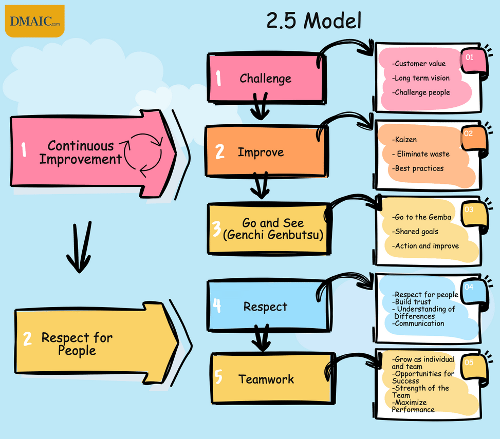 An illustrative graphic titled "2.5 Model" outlines a process flow in Lean training with two main principles, depicted in large pink arrows: 'Continuous Improvement' and 'Respect for People.' These principles are interconnected by a cycle indicating their interdependency. From 'Continuous Improvement,' a vertical flow leads to five rectangular steps: 'Challenge' in pink, highlighting customer value, long-term vision, and the importance of challenging people. 'Improve' in orange, focusing on Kaizen, waste elimination, and best practices. 'Go and See (Genchi Genbutsu)' in yellow, which stresses the need to go to the Gemba, share goals, and take action. 'Respect' in blue, underlining the need for respect for people, trust-building, understanding differences, and communication. 'Teamwork' in yellow, emphasizing individual and team growth, opportunities for success, team strength, and performance maximization. Each step is connected by arrows, suggesting a sequential process. The graphic is set against a light blue background with cloud illustrations at the top, and the website "DMAIC.com" is prominently displayed, indicating the source or the application of the model.